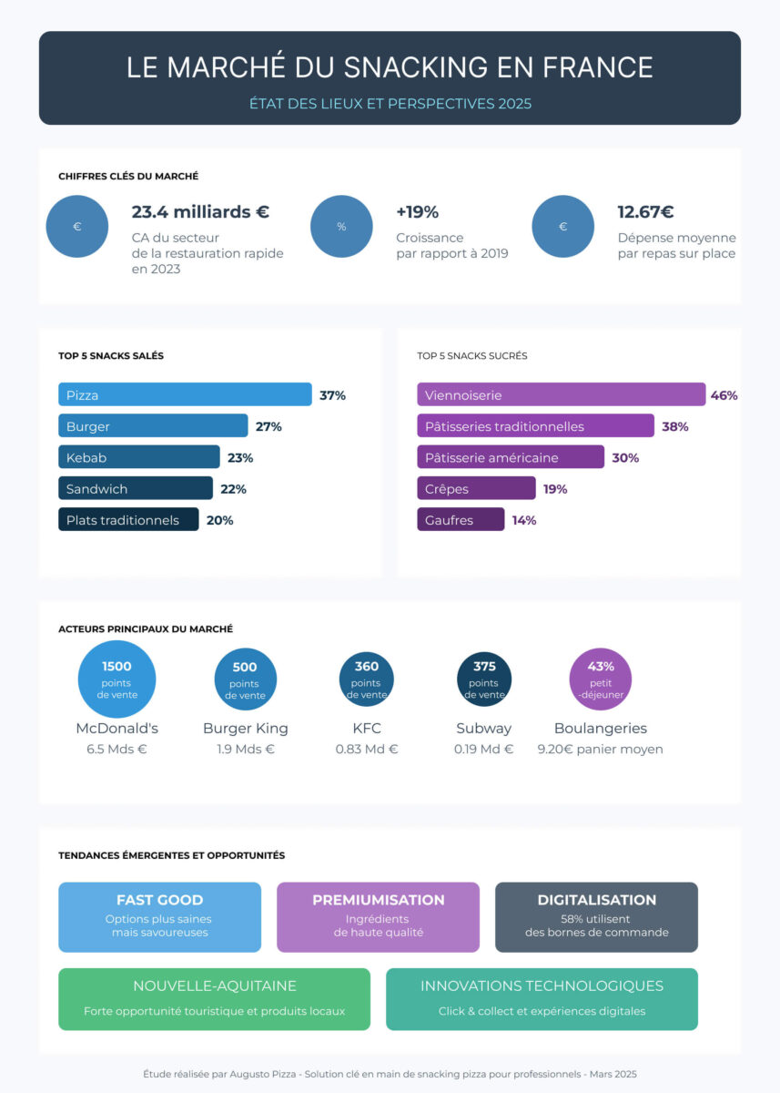 infographie marché du snacking en France